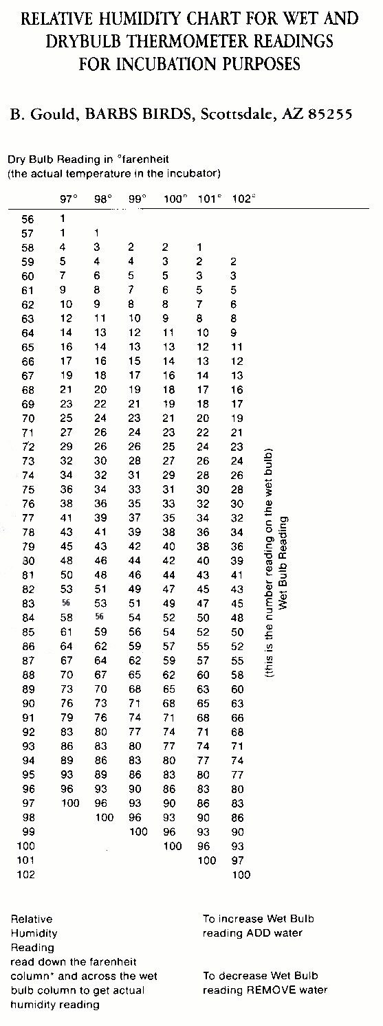 Incubator Temperature Chart